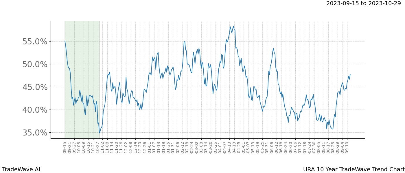 TradeWave Trend Chart URA shows the average trend of the financial instrument over the past 10 years. Sharp uptrends and downtrends signal a potential TradeWave opportunity