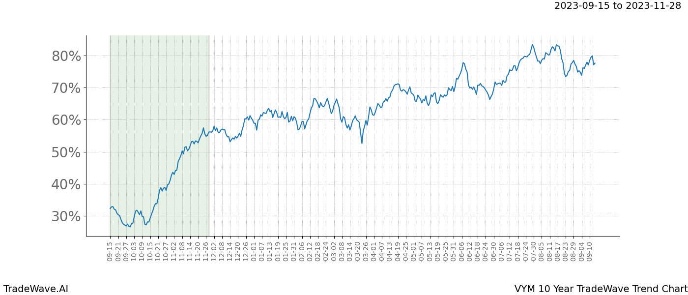 TradeWave Trend Chart VYM shows the average trend of the financial instrument over the past 10 years. Sharp uptrends and downtrends signal a potential TradeWave opportunity