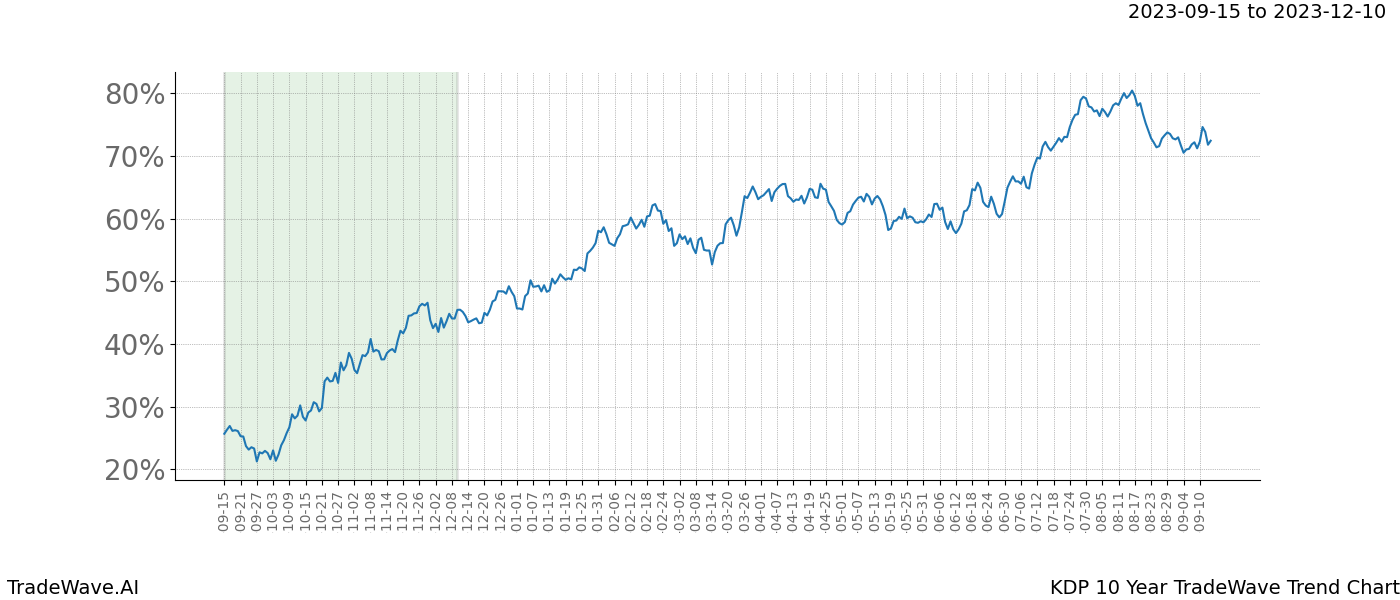 TradeWave Trend Chart KDP shows the average trend of the financial instrument over the past 10 years. Sharp uptrends and downtrends signal a potential TradeWave opportunity