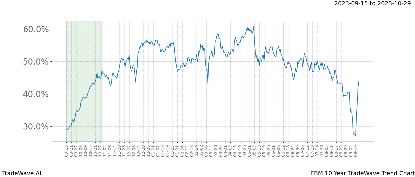 TradeWave Trend Chart EBM shows the average trend of the financial instrument over the past 10 years. Sharp uptrends and downtrends signal a potential TradeWave opportunity