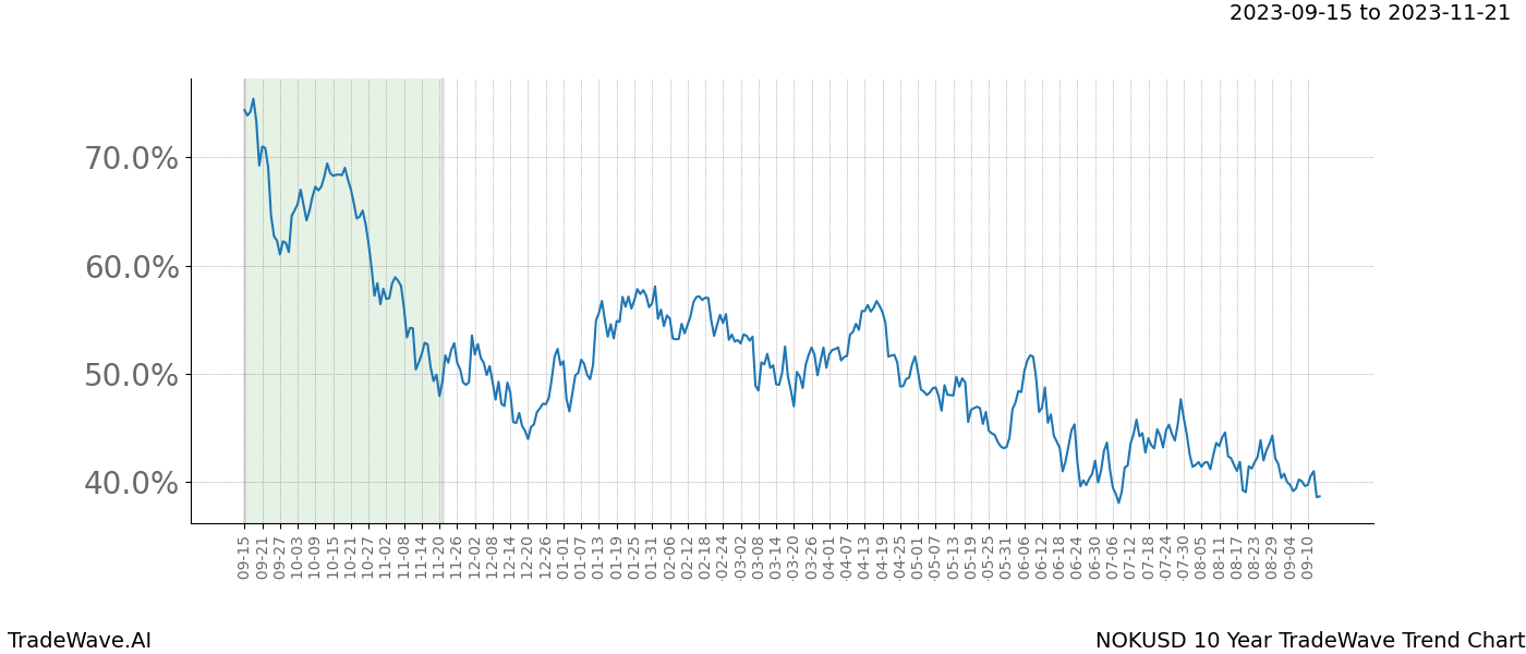 TradeWave Trend Chart NOKUSD shows the average trend of the financial instrument over the past 10 years. Sharp uptrends and downtrends signal a potential TradeWave opportunity