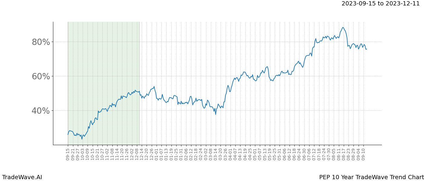 TradeWave Trend Chart PEP shows the average trend of the financial instrument over the past 10 years. Sharp uptrends and downtrends signal a potential TradeWave opportunity