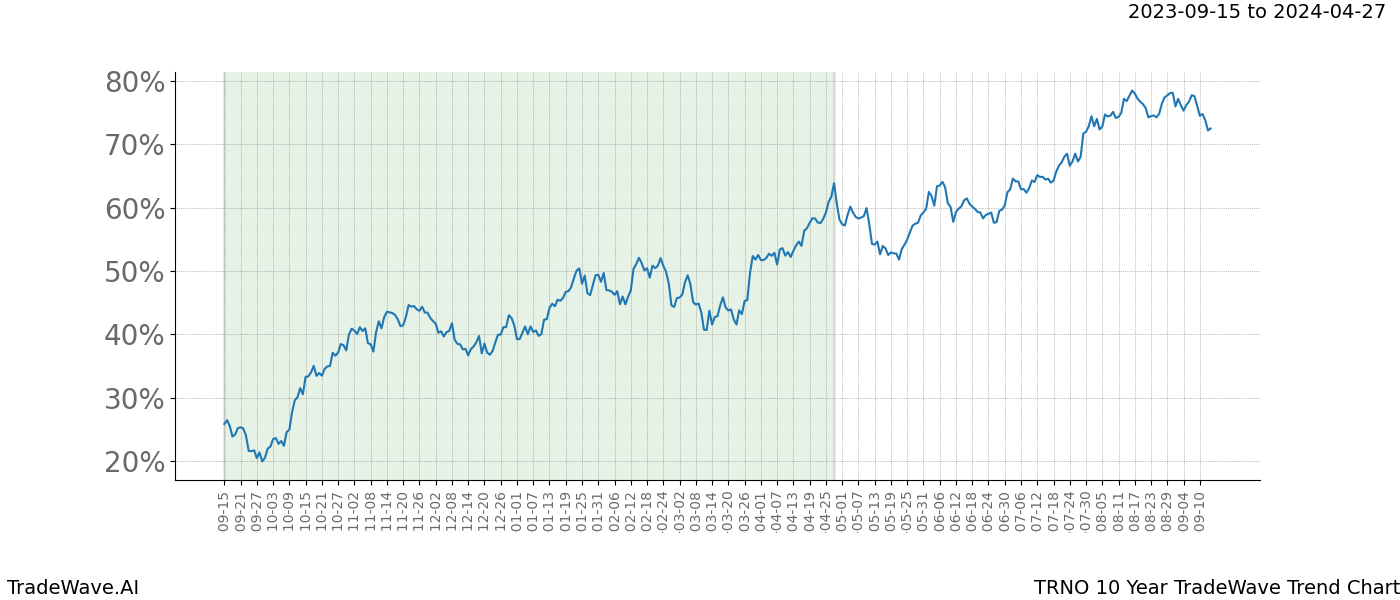 TradeWave Trend Chart TRNO shows the average trend of the financial instrument over the past 10 years. Sharp uptrends and downtrends signal a potential TradeWave opportunity