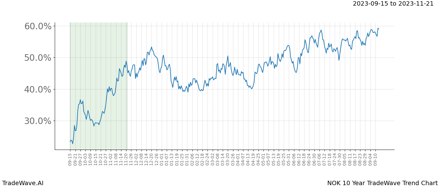 TradeWave Trend Chart NOK shows the average trend of the financial instrument over the past 10 years. Sharp uptrends and downtrends signal a potential TradeWave opportunity