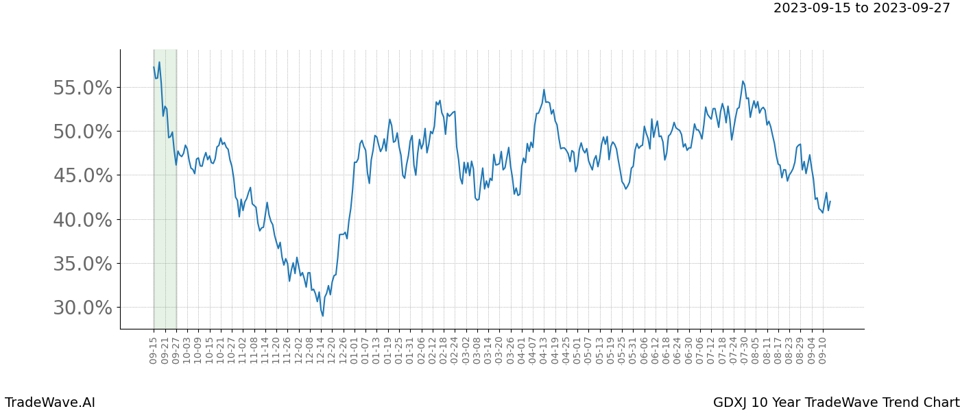 TradeWave Trend Chart GDXJ shows the average trend of the financial instrument over the past 10 years. Sharp uptrends and downtrends signal a potential TradeWave opportunity