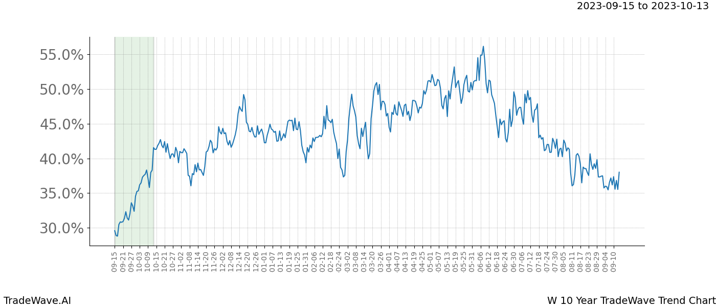 TradeWave Trend Chart W shows the average trend of the financial instrument over the past 10 years. Sharp uptrends and downtrends signal a potential TradeWave opportunity