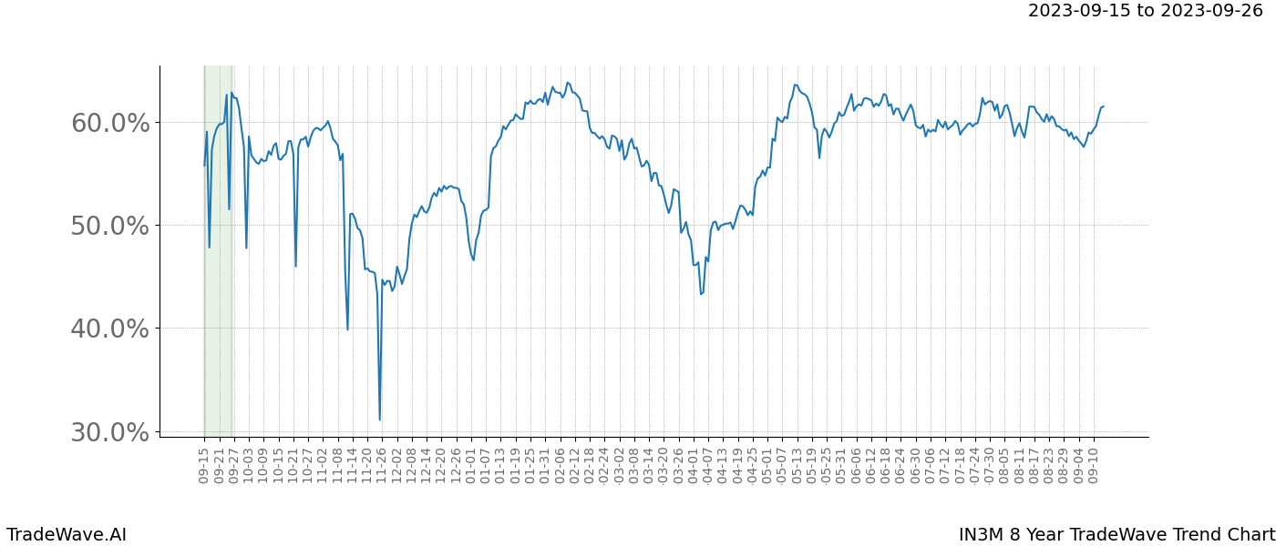 TradeWave Trend Chart IN3M shows the average trend of the financial instrument over the past 8 years. Sharp uptrends and downtrends signal a potential TradeWave opportunity