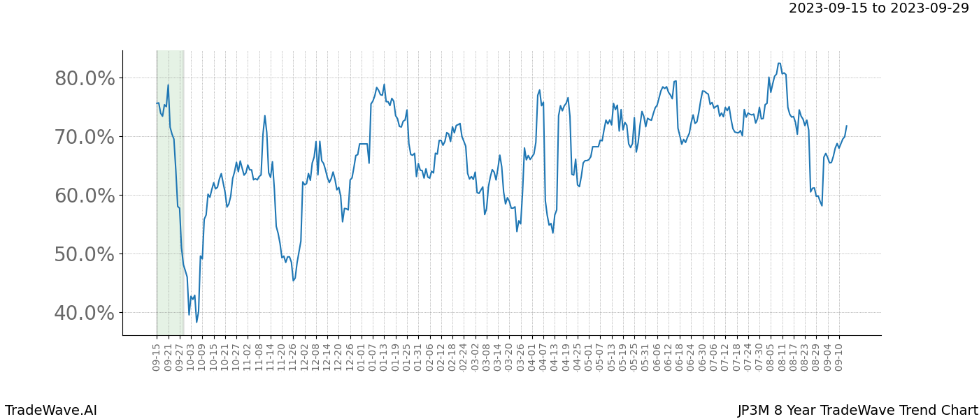 TradeWave Trend Chart JP3M shows the average trend of the financial instrument over the past 8 years. Sharp uptrends and downtrends signal a potential TradeWave opportunity