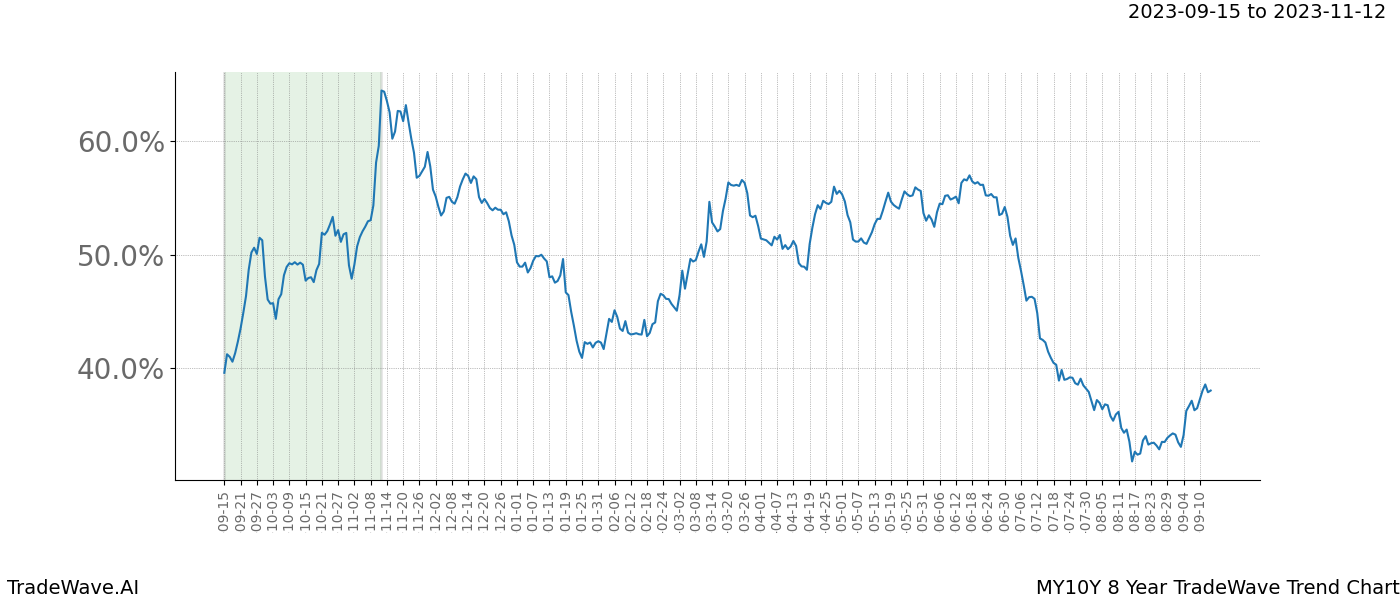 TradeWave Trend Chart MY10Y shows the average trend of the financial instrument over the past 8 years. Sharp uptrends and downtrends signal a potential TradeWave opportunity