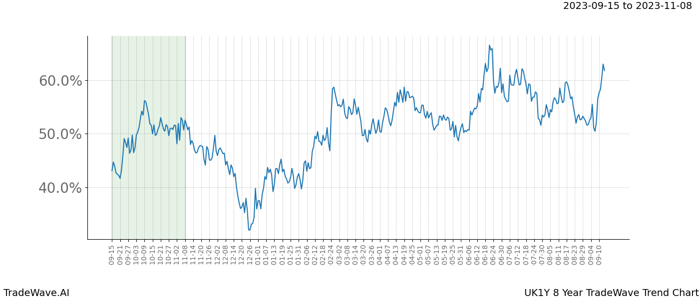 TradeWave Trend Chart UK1Y shows the average trend of the financial instrument over the past 8 years. Sharp uptrends and downtrends signal a potential TradeWave opportunity