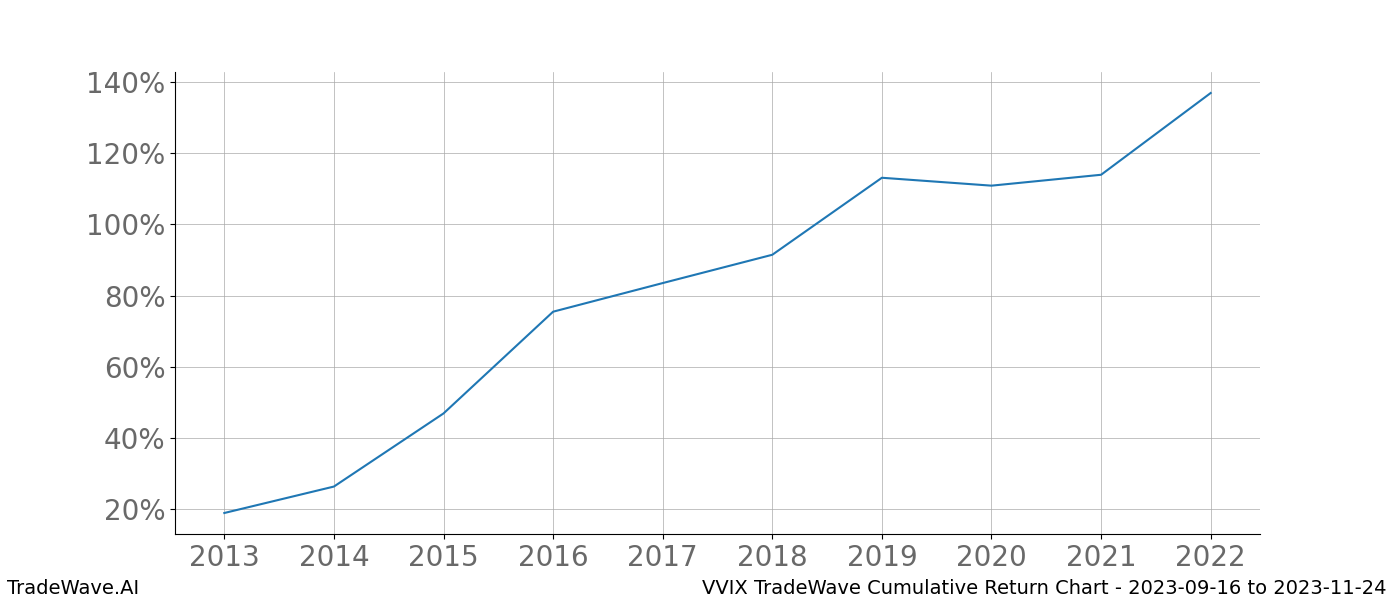 Cumulative chart VVIX for date range: 2023-09-16 to 2023-11-24 - this chart shows the cumulative return of the TradeWave opportunity date range for VVIX when bought on 2023-09-16 and sold on 2023-11-24 - this percent chart shows the capital growth for the date range over the past 10 years 