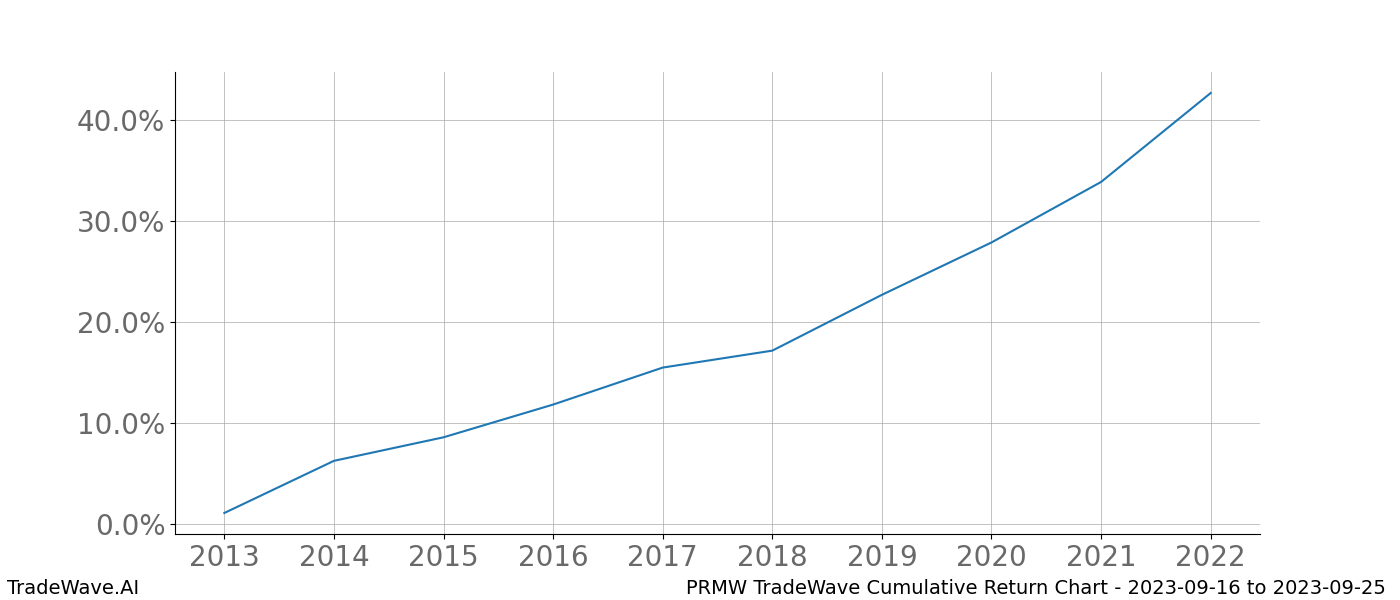 Cumulative chart PRMW for date range: 2023-09-16 to 2023-09-25 - this chart shows the cumulative return of the TradeWave opportunity date range for PRMW when bought on 2023-09-16 and sold on 2023-09-25 - this percent chart shows the capital growth for the date range over the past 10 years 