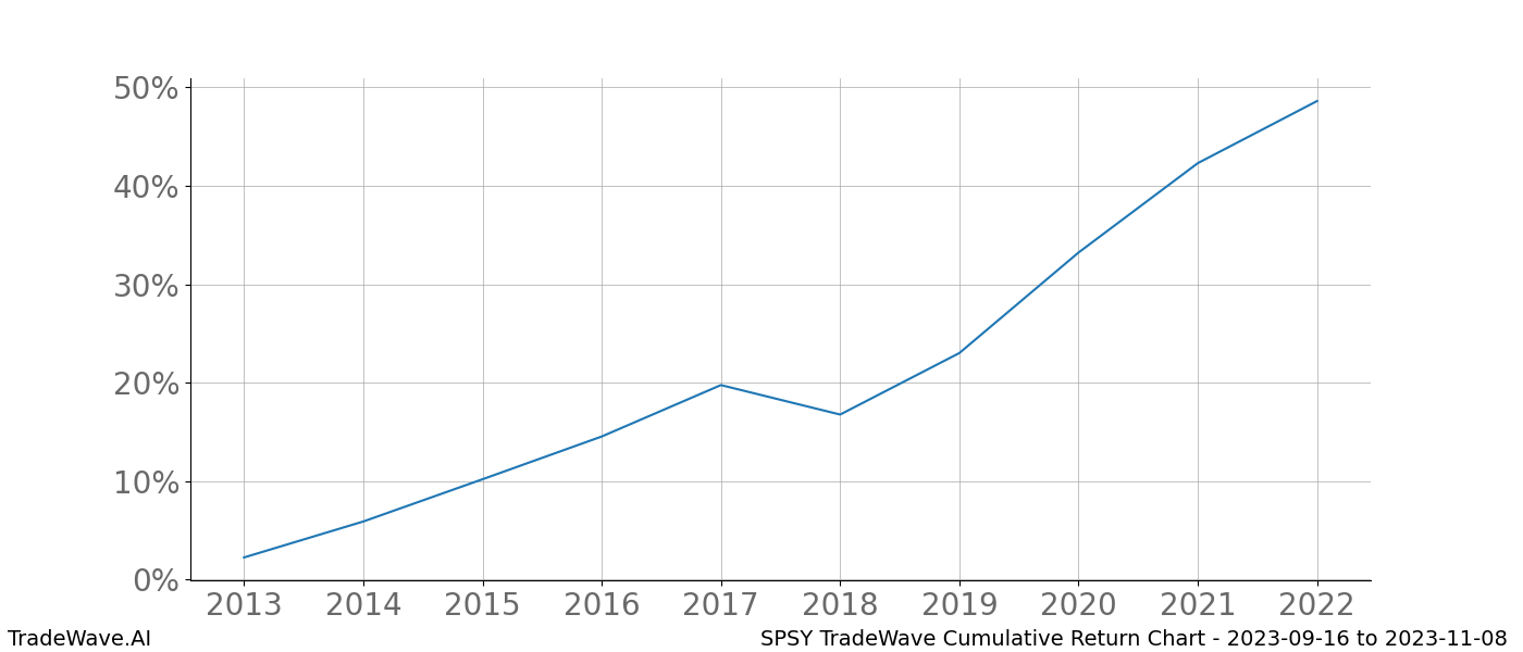 Cumulative chart SPSY for date range: 2023-09-16 to 2023-11-08 - this chart shows the cumulative return of the TradeWave opportunity date range for SPSY when bought on 2023-09-16 and sold on 2023-11-08 - this percent chart shows the capital growth for the date range over the past 10 years 