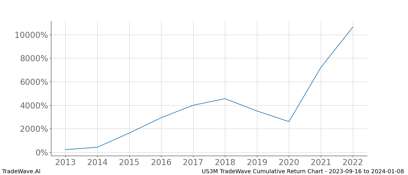 Cumulative chart US3M for date range: 2023-09-16 to 2024-01-08 - this chart shows the cumulative return of the TradeWave opportunity date range for US3M when bought on 2023-09-16 and sold on 2024-01-08 - this percent chart shows the capital growth for the date range over the past 10 years 