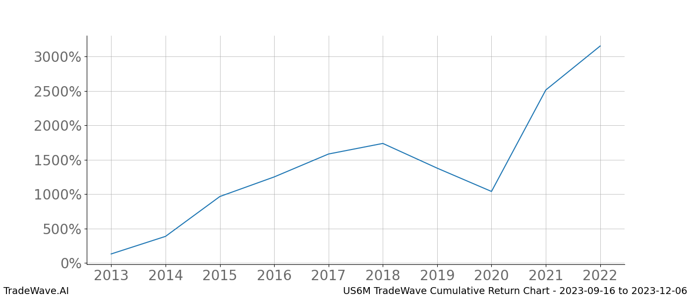 Cumulative chart US6M for date range: 2023-09-16 to 2023-12-06 - this chart shows the cumulative return of the TradeWave opportunity date range for US6M when bought on 2023-09-16 and sold on 2023-12-06 - this percent chart shows the capital growth for the date range over the past 10 years 