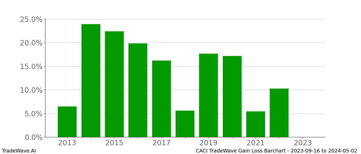 Gain/Loss barchart CACI for date range: 2023-09-16 to 2024-05-02 - this chart shows the gain/loss of the TradeWave opportunity for CACI buying on 2023-09-16 and selling it on 2024-05-02 - this barchart is showing 10 years of history