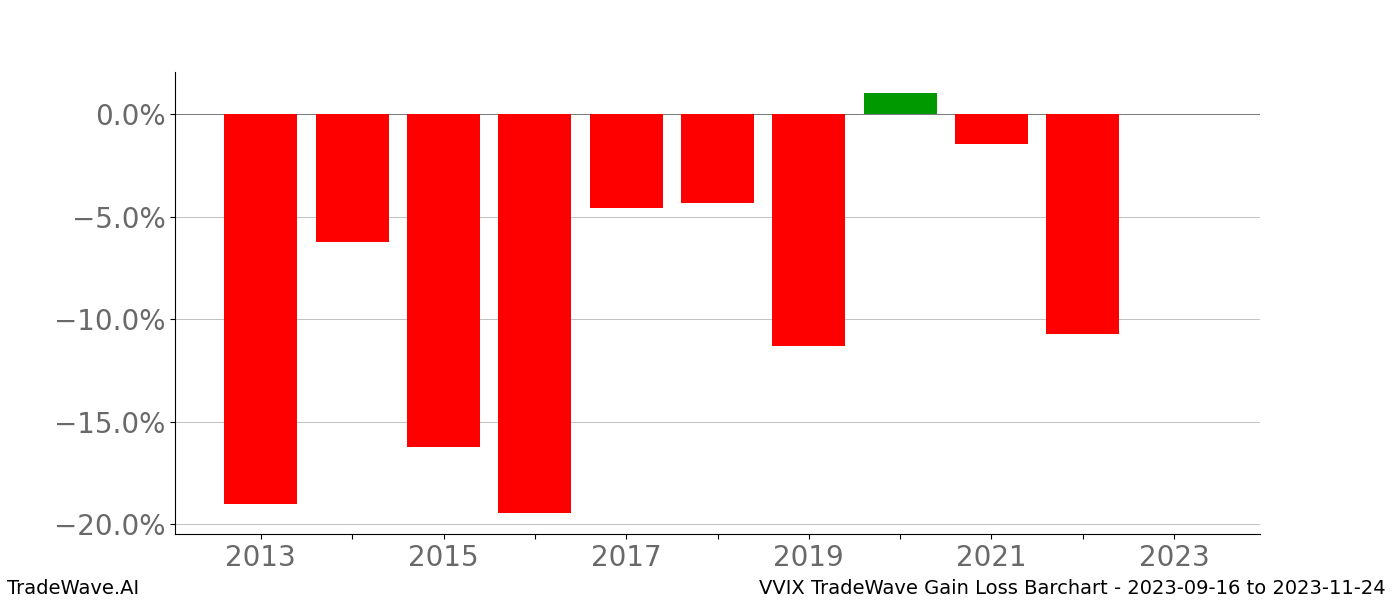 Gain/Loss barchart VVIX for date range: 2023-09-16 to 2023-11-24 - this chart shows the gain/loss of the TradeWave opportunity for VVIX buying on 2023-09-16 and selling it on 2023-11-24 - this barchart is showing 10 years of history