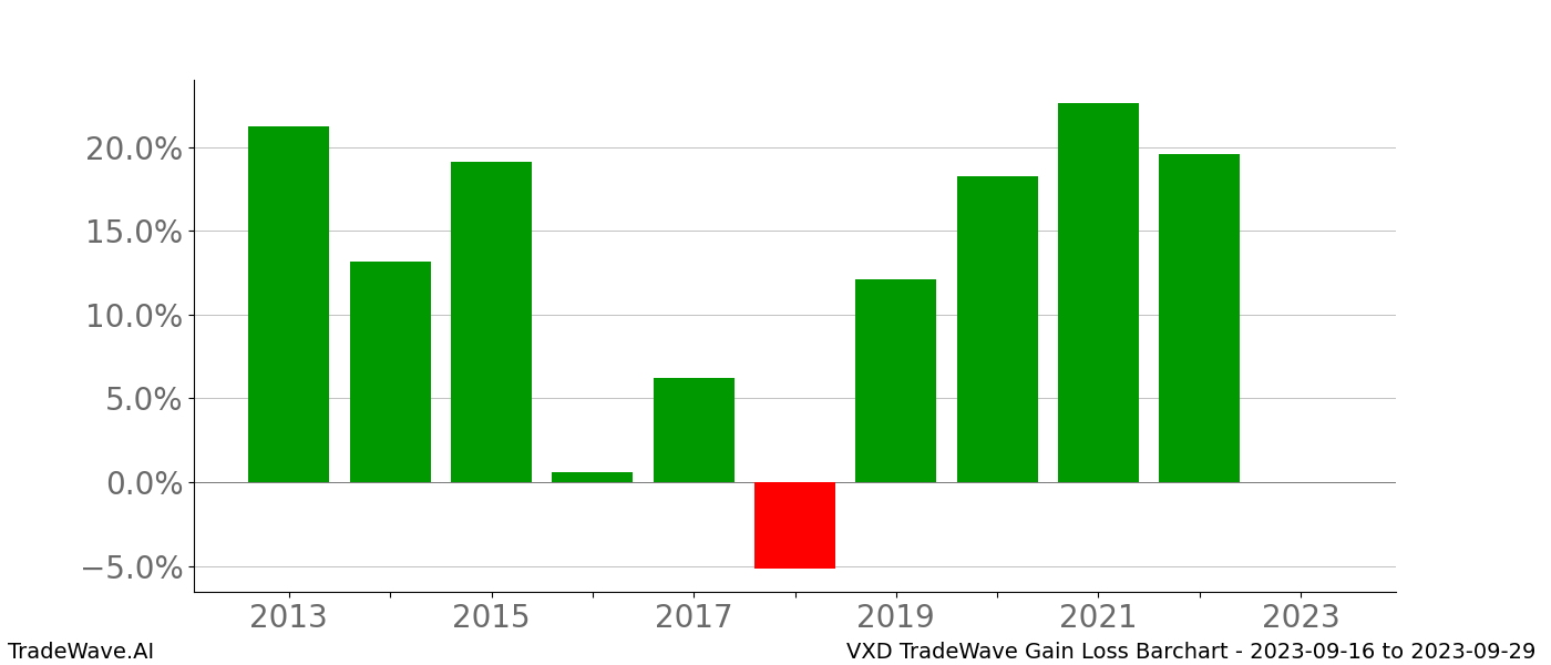 Gain/Loss barchart VXD for date range: 2023-09-16 to 2023-09-29 - this chart shows the gain/loss of the TradeWave opportunity for VXD buying on 2023-09-16 and selling it on 2023-09-29 - this barchart is showing 10 years of history