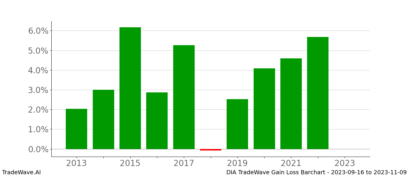 Gain/Loss barchart DIA for date range: 2023-09-16 to 2023-11-09 - this chart shows the gain/loss of the TradeWave opportunity for DIA buying on 2023-09-16 and selling it on 2023-11-09 - this barchart is showing 10 years of history