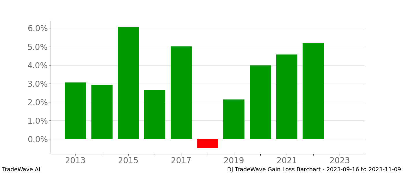 Gain/Loss barchart DJ for date range: 2023-09-16 to 2023-11-09 - this chart shows the gain/loss of the TradeWave opportunity for DJ buying on 2023-09-16 and selling it on 2023-11-09 - this barchart is showing 10 years of history