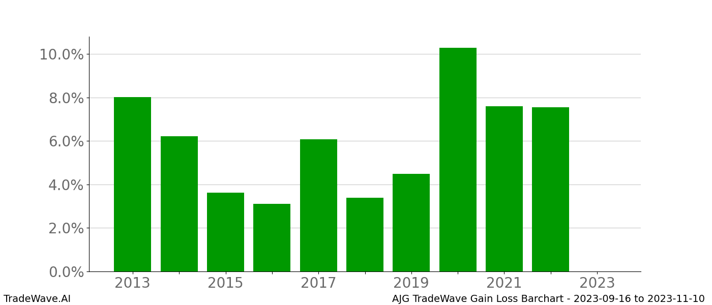 Gain/Loss barchart AJG for date range: 2023-09-16 to 2023-11-10 - this chart shows the gain/loss of the TradeWave opportunity for AJG buying on 2023-09-16 and selling it on 2023-11-10 - this barchart is showing 10 years of history