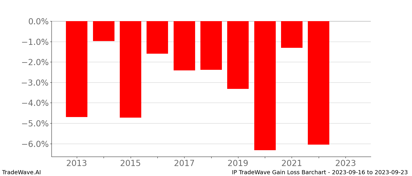 Gain/Loss barchart IP for date range: 2023-09-16 to 2023-09-23 - this chart shows the gain/loss of the TradeWave opportunity for IP buying on 2023-09-16 and selling it on 2023-09-23 - this barchart is showing 10 years of history
