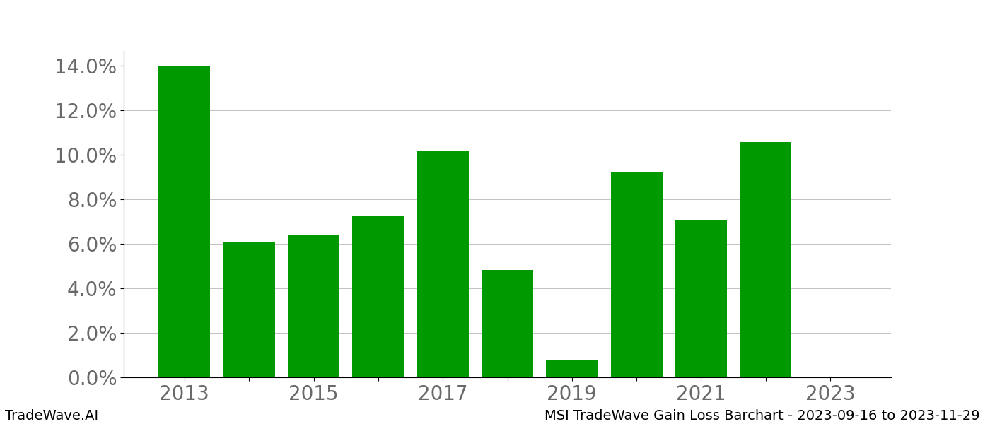 Gain/Loss barchart MSI for date range: 2023-09-16 to 2023-11-29 - this chart shows the gain/loss of the TradeWave opportunity for MSI buying on 2023-09-16 and selling it on 2023-11-29 - this barchart is showing 10 years of history