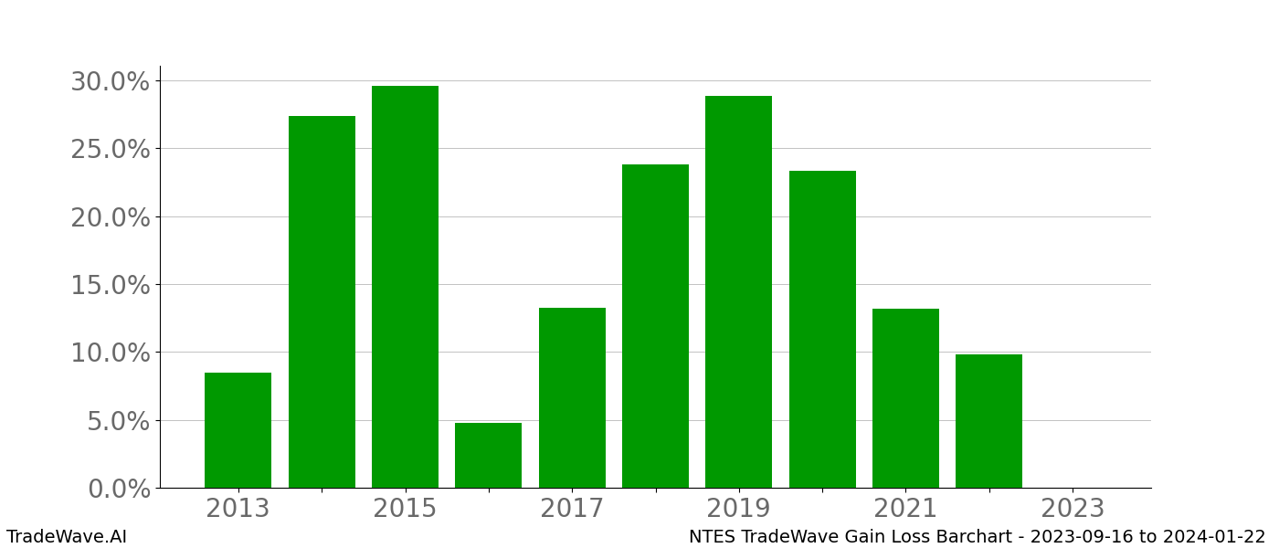 Gain/Loss barchart NTES for date range: 2023-09-16 to 2024-01-22 - this chart shows the gain/loss of the TradeWave opportunity for NTES buying on 2023-09-16 and selling it on 2024-01-22 - this barchart is showing 10 years of history