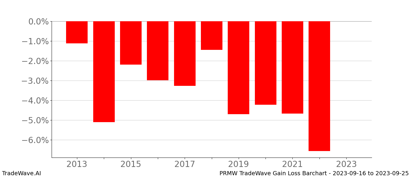 Gain/Loss barchart PRMW for date range: 2023-09-16 to 2023-09-25 - this chart shows the gain/loss of the TradeWave opportunity for PRMW buying on 2023-09-16 and selling it on 2023-09-25 - this barchart is showing 10 years of history