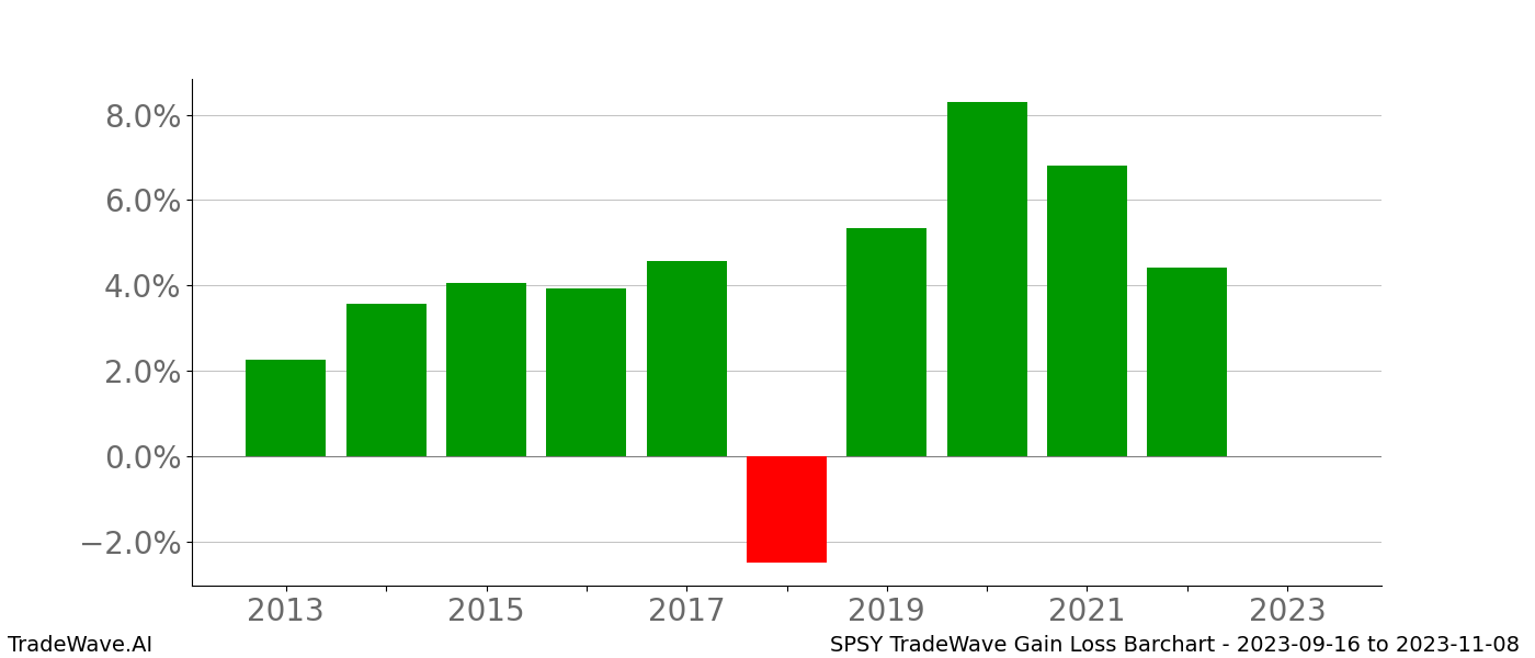 Gain/Loss barchart SPSY for date range: 2023-09-16 to 2023-11-08 - this chart shows the gain/loss of the TradeWave opportunity for SPSY buying on 2023-09-16 and selling it on 2023-11-08 - this barchart is showing 10 years of history