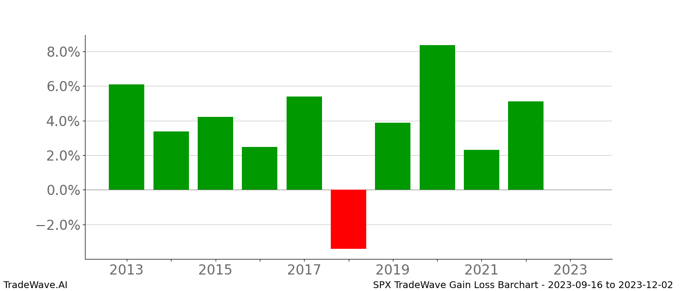 Gain/Loss barchart SPX for date range: 2023-09-16 to 2023-12-02 - this chart shows the gain/loss of the TradeWave opportunity for SPX buying on 2023-09-16 and selling it on 2023-12-02 - this barchart is showing 10 years of history