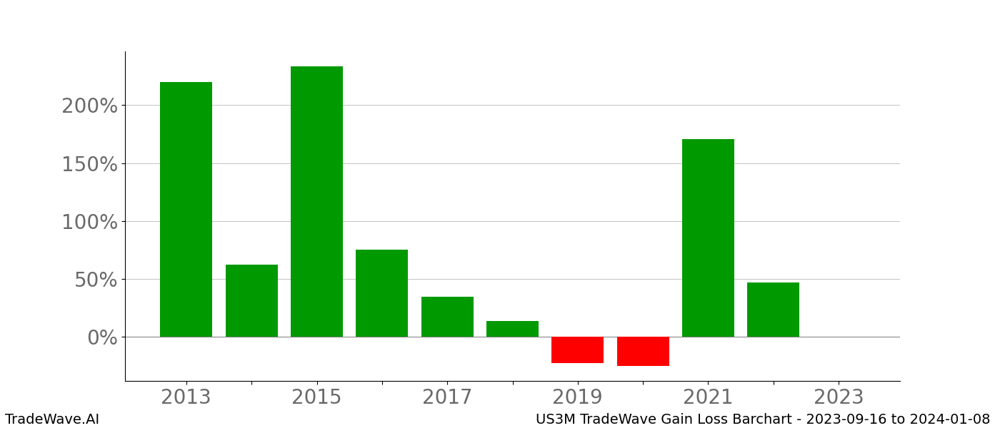 Gain/Loss barchart US3M for date range: 2023-09-16 to 2024-01-08 - this chart shows the gain/loss of the TradeWave opportunity for US3M buying on 2023-09-16 and selling it on 2024-01-08 - this barchart is showing 10 years of history