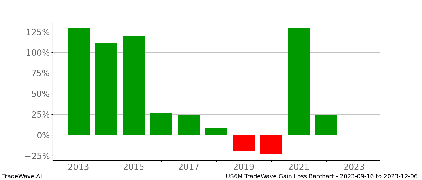 Gain/Loss barchart US6M for date range: 2023-09-16 to 2023-12-06 - this chart shows the gain/loss of the TradeWave opportunity for US6M buying on 2023-09-16 and selling it on 2023-12-06 - this barchart is showing 10 years of history