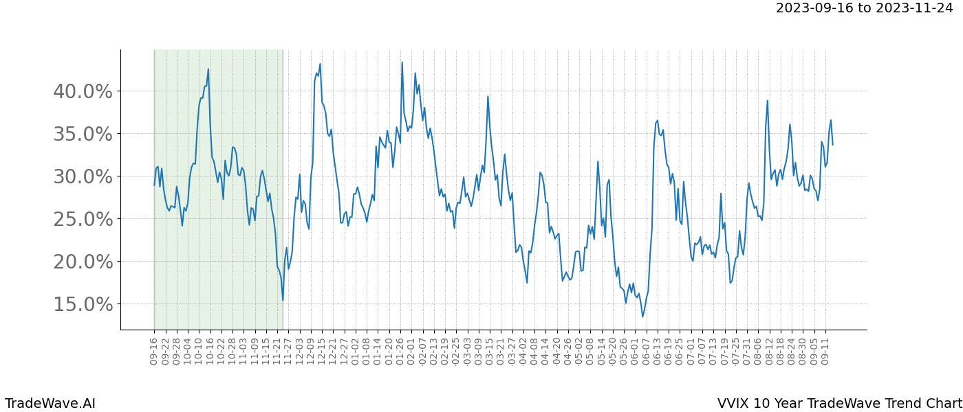 TradeWave Trend Chart VVIX shows the average trend of the financial instrument over the past 10 years. Sharp uptrends and downtrends signal a potential TradeWave opportunity