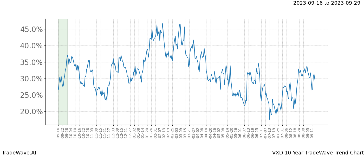 TradeWave Trend Chart VXD shows the average trend of the financial instrument over the past 10 years. Sharp uptrends and downtrends signal a potential TradeWave opportunity