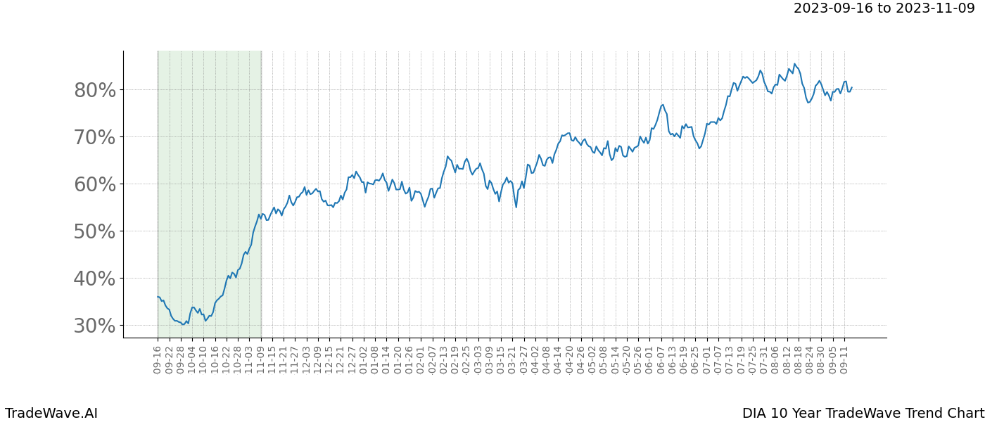 TradeWave Trend Chart DIA shows the average trend of the financial instrument over the past 10 years. Sharp uptrends and downtrends signal a potential TradeWave opportunity