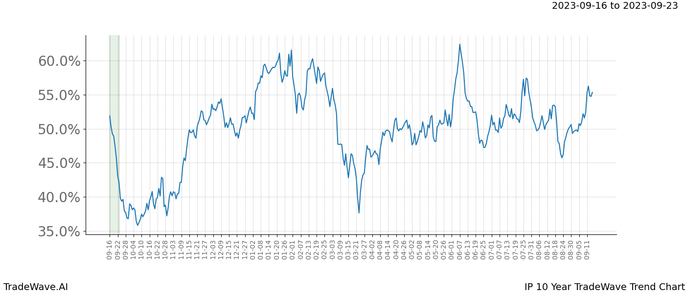 TradeWave Trend Chart IP shows the average trend of the financial instrument over the past 10 years. Sharp uptrends and downtrends signal a potential TradeWave opportunity