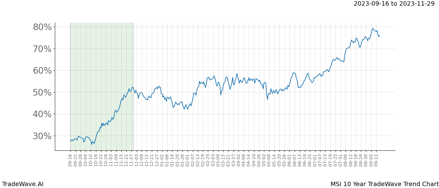 TradeWave Trend Chart MSI shows the average trend of the financial instrument over the past 10 years. Sharp uptrends and downtrends signal a potential TradeWave opportunity