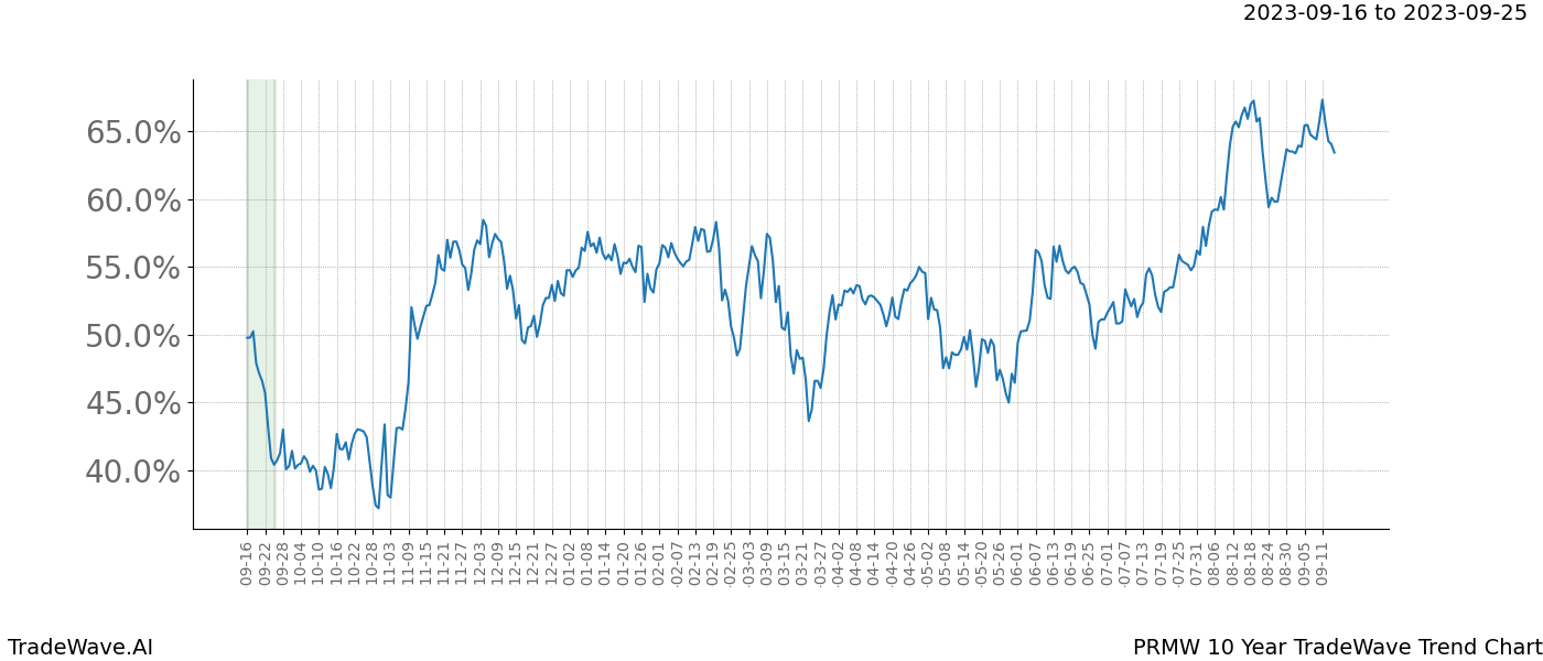 TradeWave Trend Chart PRMW shows the average trend of the financial instrument over the past 10 years. Sharp uptrends and downtrends signal a potential TradeWave opportunity