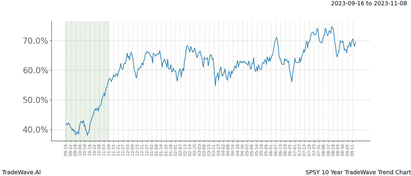 TradeWave Trend Chart SPSY shows the average trend of the financial instrument over the past 10 years. Sharp uptrends and downtrends signal a potential TradeWave opportunity