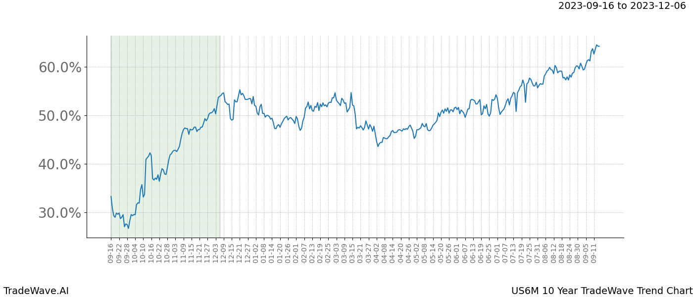 TradeWave Trend Chart US6M shows the average trend of the financial instrument over the past 10 years. Sharp uptrends and downtrends signal a potential TradeWave opportunity