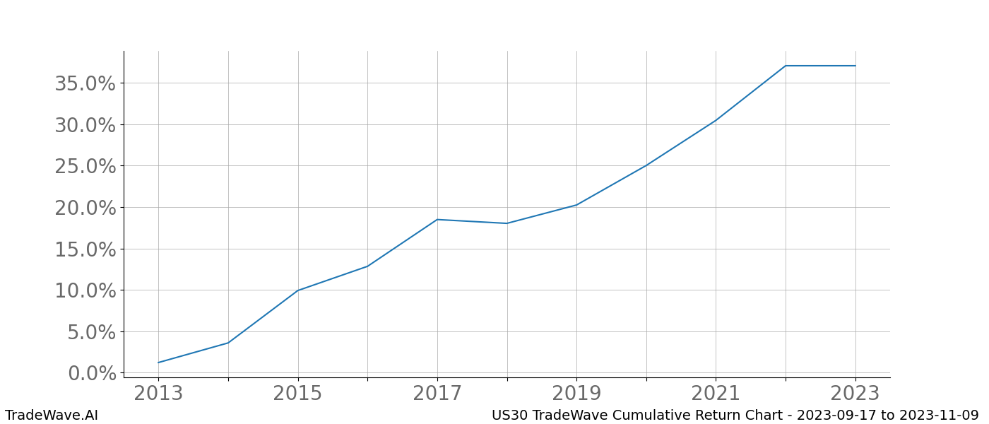 Cumulative chart US30 for date range: 2023-09-17 to 2023-11-09 - this chart shows the cumulative return of the TradeWave opportunity date range for US30 when bought on 2023-09-17 and sold on 2023-11-09 - this percent chart shows the capital growth for the date range over the past 10 years 