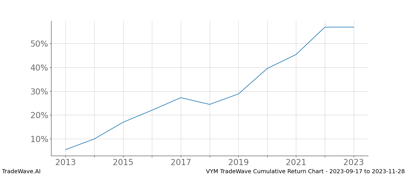 Cumulative chart VYM for date range: 2023-09-17 to 2023-11-28 - this chart shows the cumulative return of the TradeWave opportunity date range for VYM when bought on 2023-09-17 and sold on 2023-11-28 - this percent chart shows the capital growth for the date range over the past 10 years 