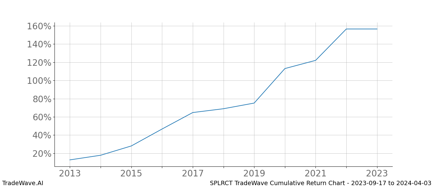 Cumulative chart SPLRCT for date range: 2023-09-17 to 2024-04-03 - this chart shows the cumulative return of the TradeWave opportunity date range for SPLRCT when bought on 2023-09-17 and sold on 2024-04-03 - this percent chart shows the capital growth for the date range over the past 10 years 