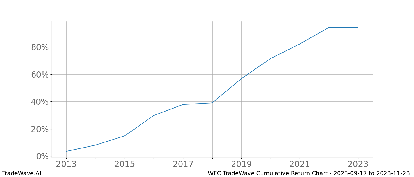 Cumulative chart WFC for date range: 2023-09-17 to 2023-11-28 - this chart shows the cumulative return of the TradeWave opportunity date range for WFC when bought on 2023-09-17 and sold on 2023-11-28 - this percent chart shows the capital growth for the date range over the past 10 years 