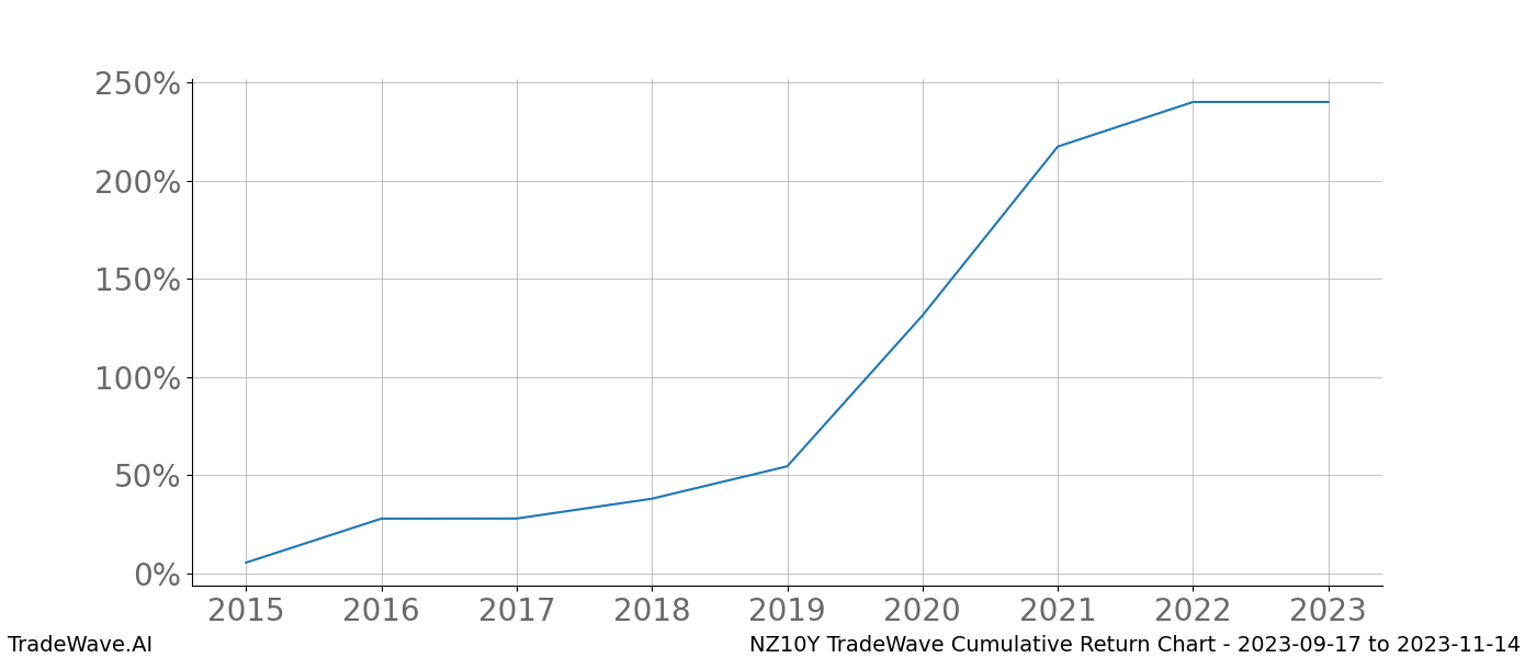 Cumulative chart NZ10Y for date range: 2023-09-17 to 2023-11-14 - this chart shows the cumulative return of the TradeWave opportunity date range for NZ10Y when bought on 2023-09-17 and sold on 2023-11-14 - this percent chart shows the capital growth for the date range over the past 8 years 