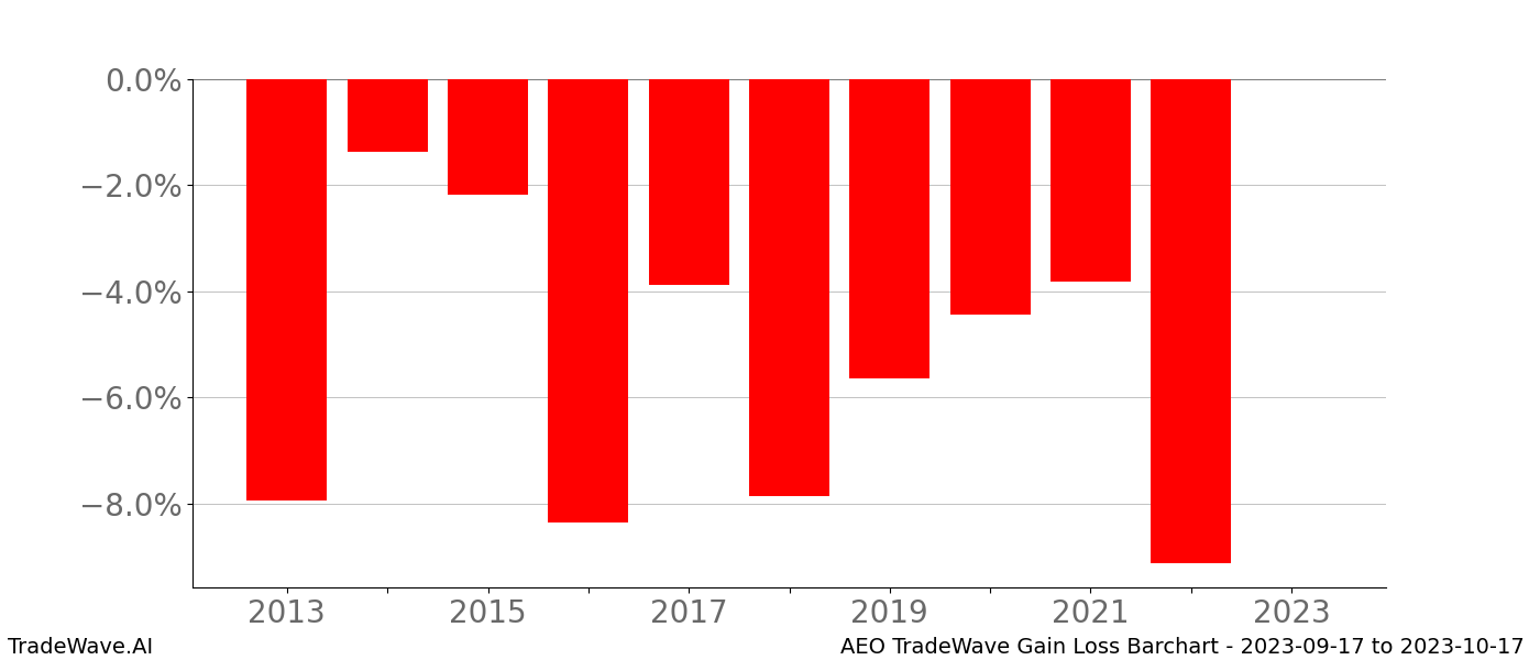 Gain/Loss barchart AEO for date range: 2023-09-17 to 2023-10-17 - this chart shows the gain/loss of the TradeWave opportunity for AEO buying on 2023-09-17 and selling it on 2023-10-17 - this barchart is showing 10 years of history