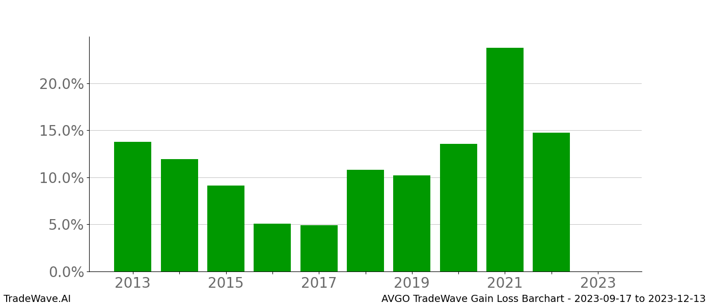 Gain/Loss barchart AVGO for date range: 2023-09-17 to 2023-12-13 - this chart shows the gain/loss of the TradeWave opportunity for AVGO buying on 2023-09-17 and selling it on 2023-12-13 - this barchart is showing 10 years of history