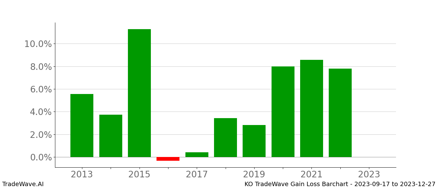 Gain/Loss barchart KO for date range: 2023-09-17 to 2023-12-27 - this chart shows the gain/loss of the TradeWave opportunity for KO buying on 2023-09-17 and selling it on 2023-12-27 - this barchart is showing 10 years of history