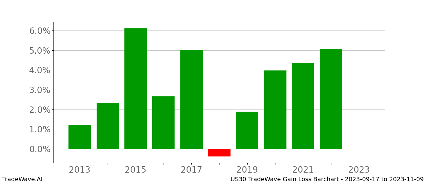 Gain/Loss barchart US30 for date range: 2023-09-17 to 2023-11-09 - this chart shows the gain/loss of the TradeWave opportunity for US30 buying on 2023-09-17 and selling it on 2023-11-09 - this barchart is showing 10 years of history